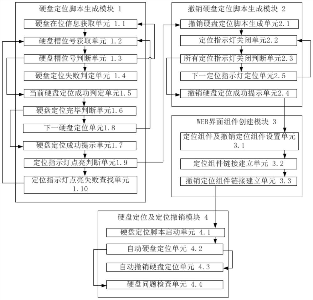 Convenient hard disk positioning method and device