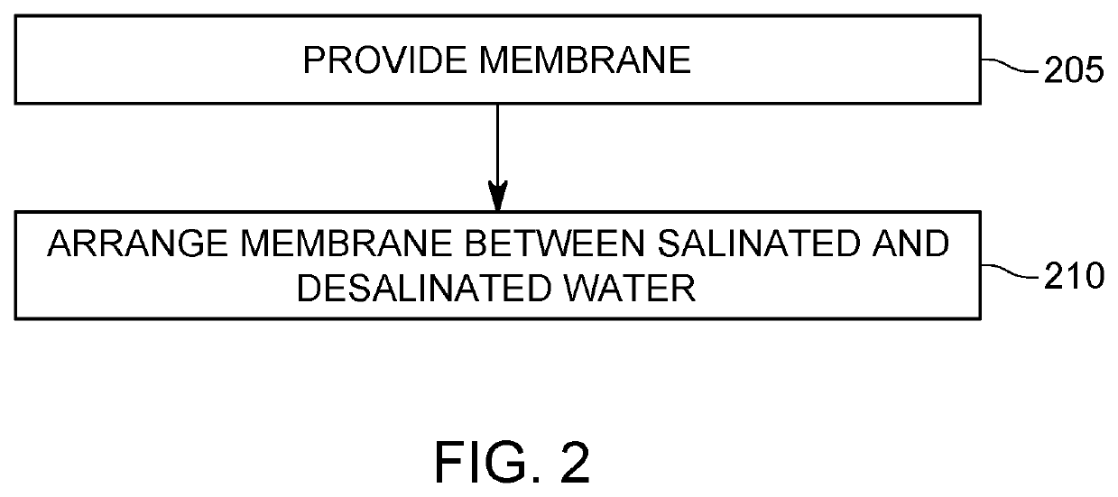 Perfluorocarbon-free membranes for membrane distillation