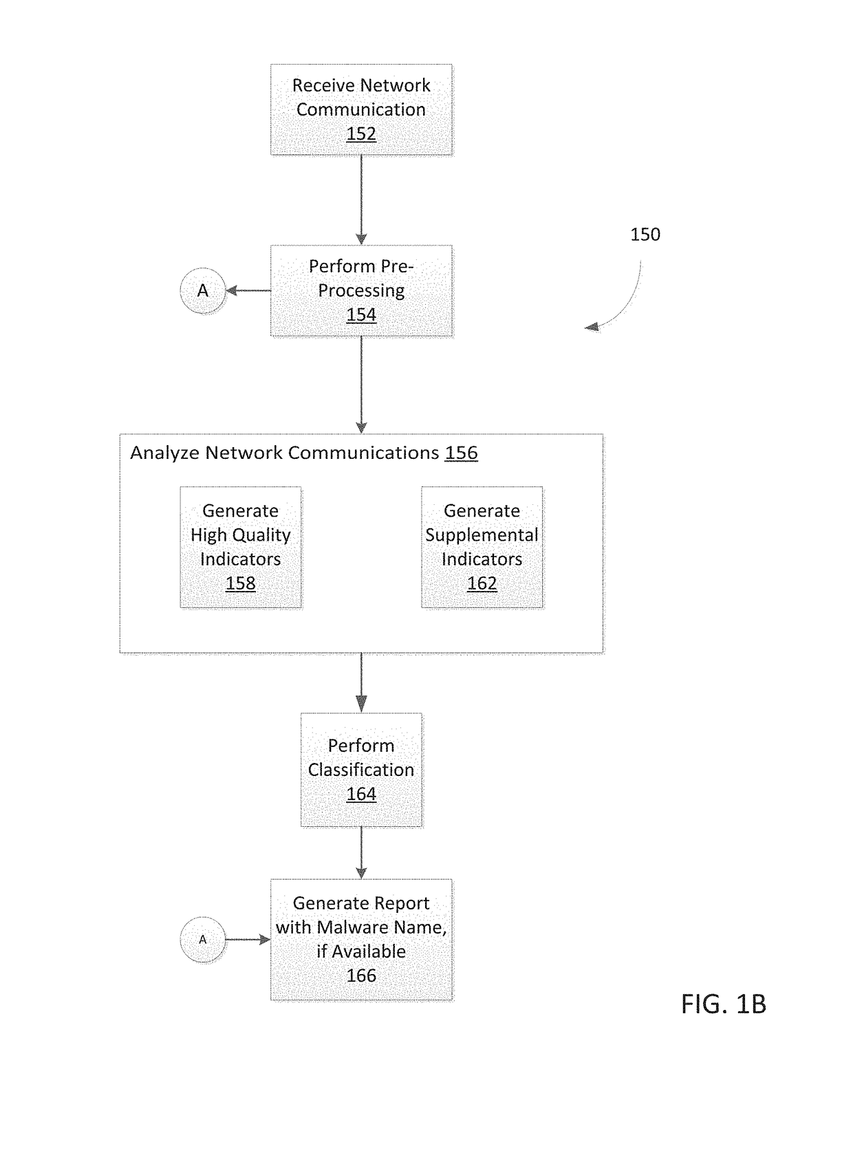 System and method for detecting malicious activity and classifying a network communication based on different indicator types