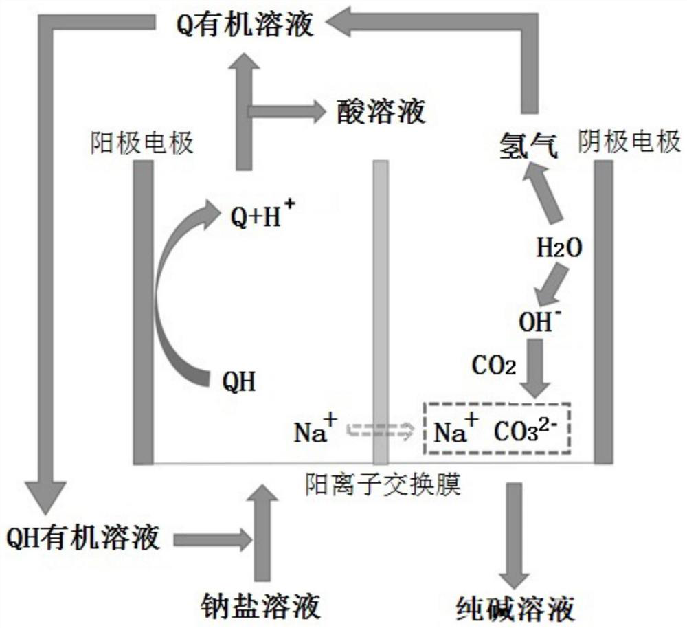 Method for preparing two alkalis