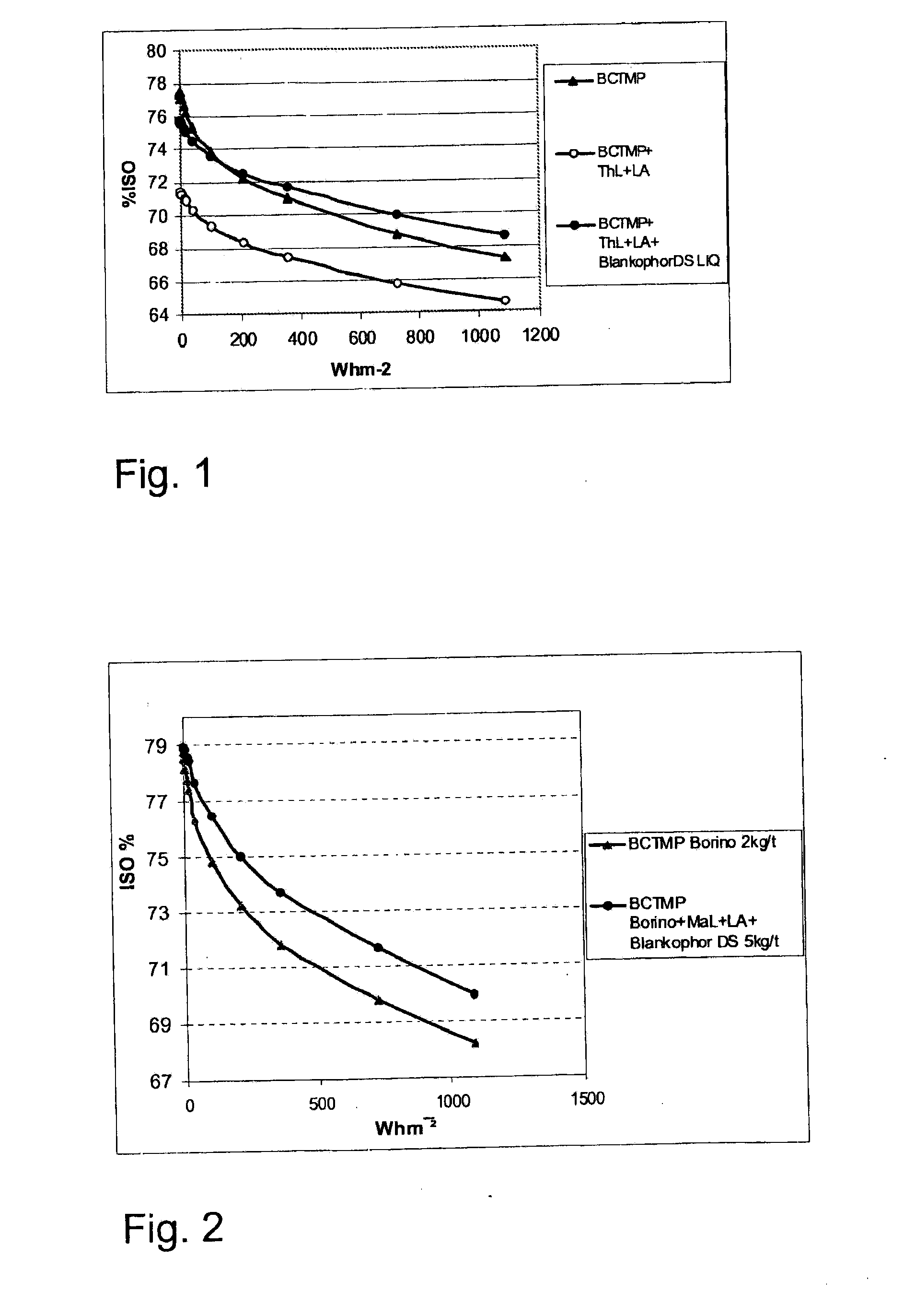 Method for reduction of light-induced yellowing of lignin-containing material