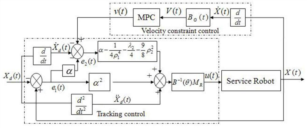 Speed constraint tracking control method for service robots suitable for different users