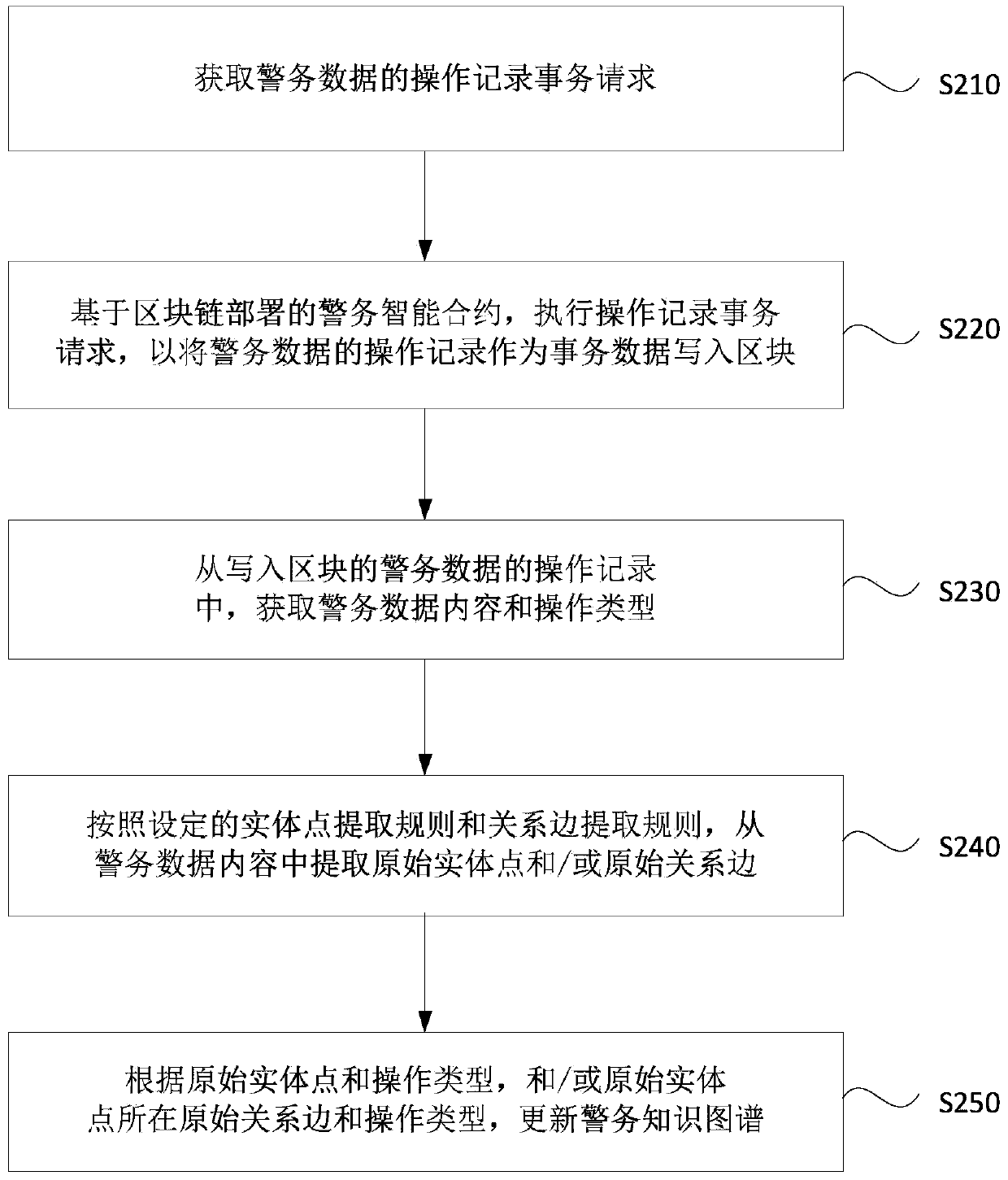 Block chain-based police information management method, device, equipment and medium