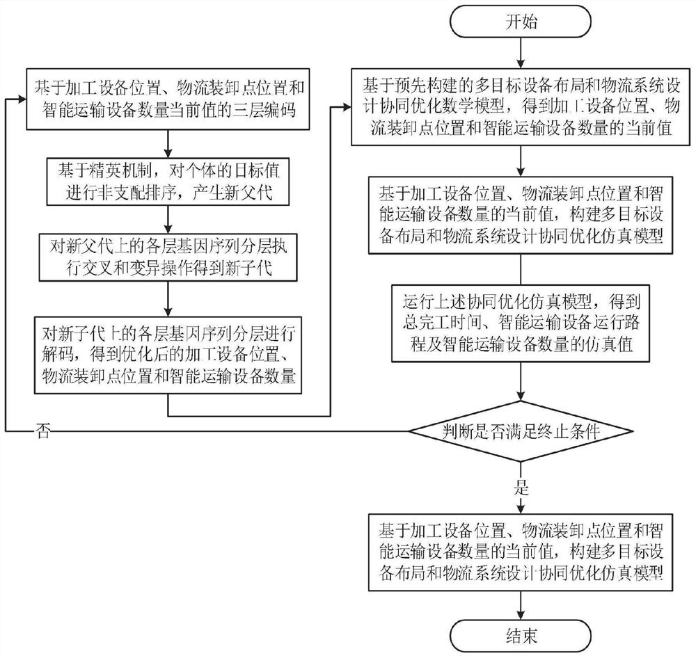 Multi-target equipment layout and logistics system design collaborative optimization method and system