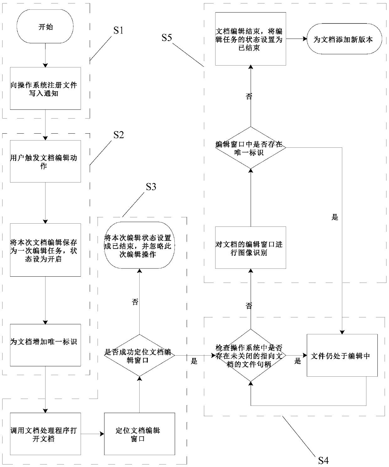 Document version automatic generation method based on editing behavior intelligent prediction