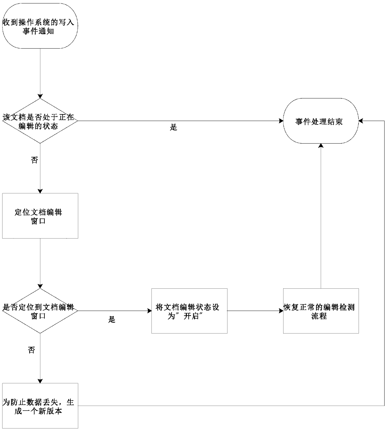 Document version automatic generation method based on editing behavior intelligent prediction