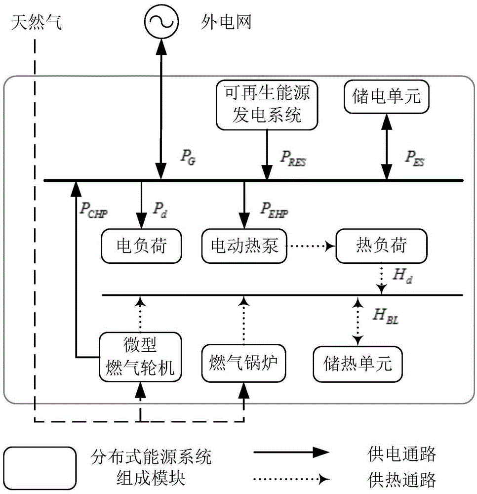 Model predicative control based energy management method of distributed energy resource system