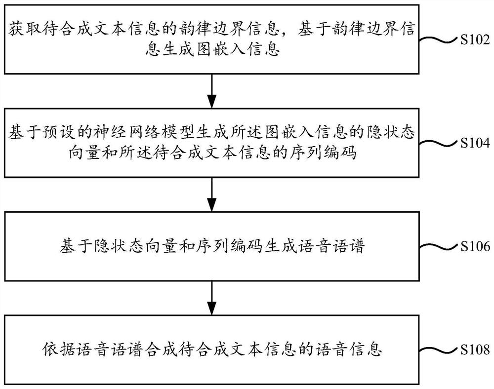 Voice synthesis method and device based on rhythm boundary, medium and equipment