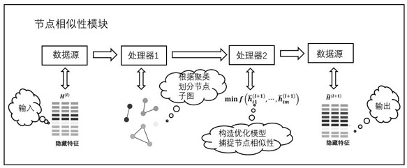 Graph data node classification method and device