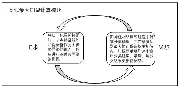 Graph data node classification method and device