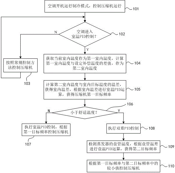 Variable-frequency air conditioner control method