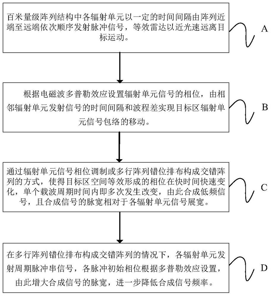 Low-frequency signal generation method based on array structure