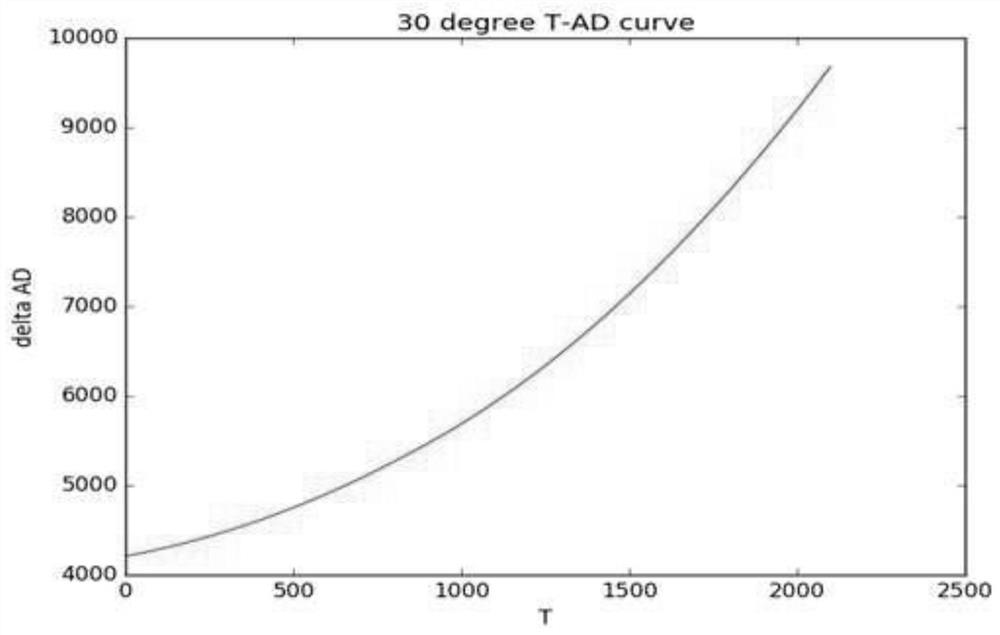 A method and device for infrared temperature drift correction based on Kalman filter