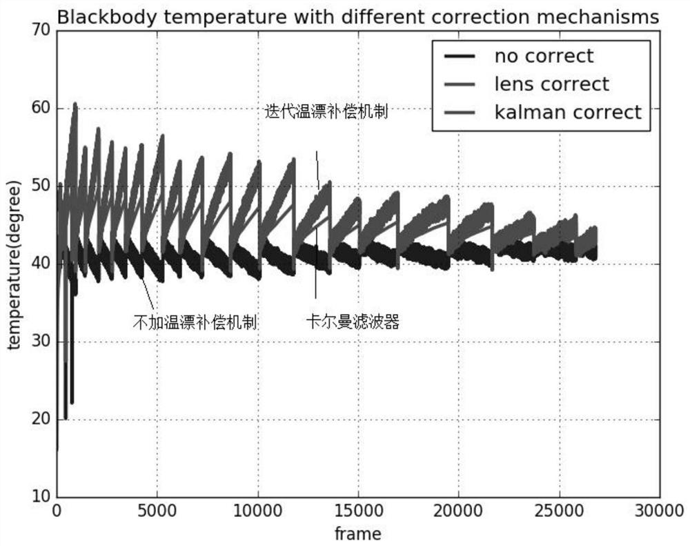 A method and device for infrared temperature drift correction based on Kalman filter