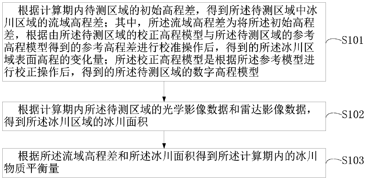 Glacier substance balance amount obtaining method and device, computer equipment and storage medium