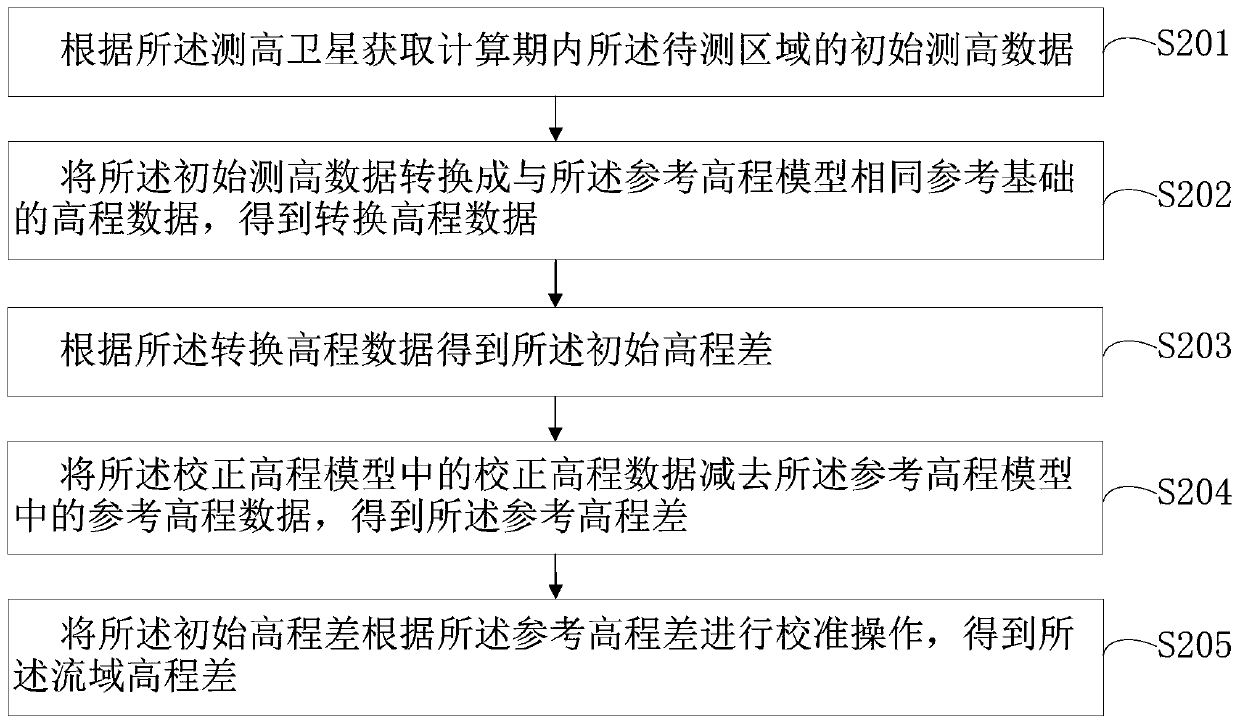 Glacier substance balance amount obtaining method and device, computer equipment and storage medium