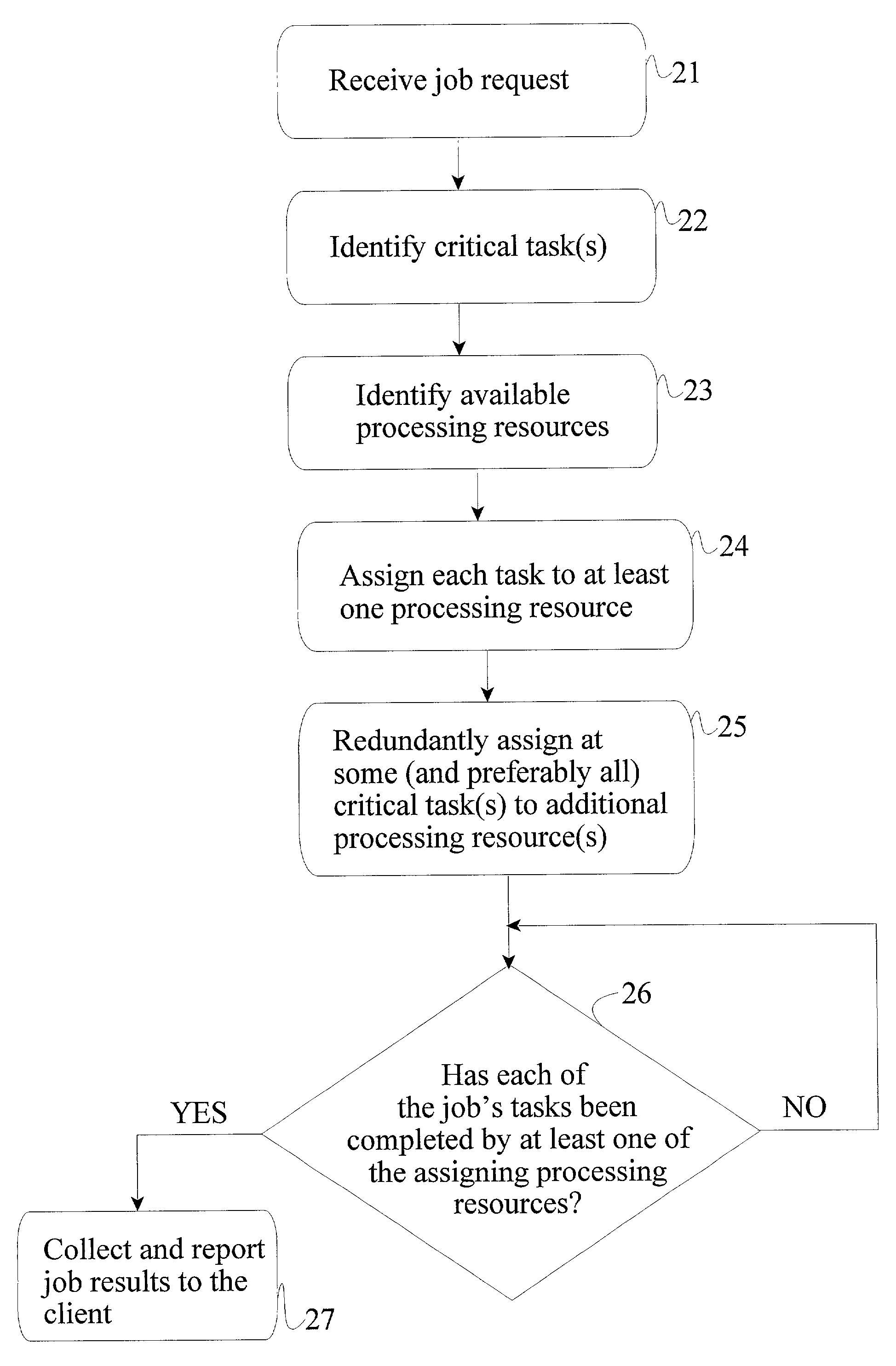 Redundancy-based methods, apparatus and articles-of-manufacture for providing improved quality-of-service in an always-live distributed computing environment