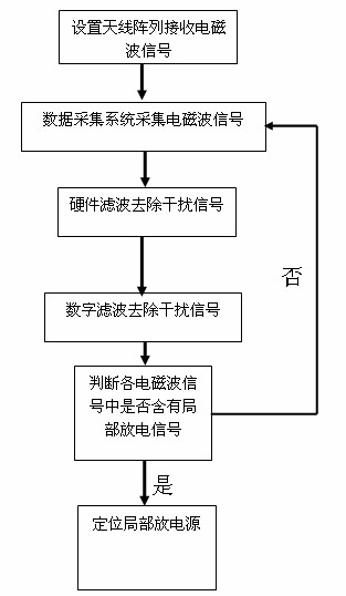 Transformer substation local discharging signal online monitoring and positioning method