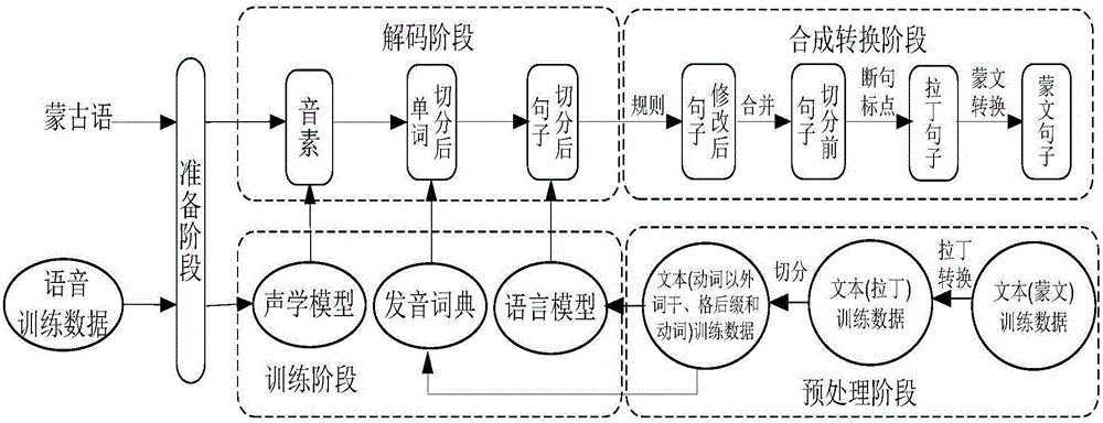 Mongolian large vocabulary continuous speech recognition method
