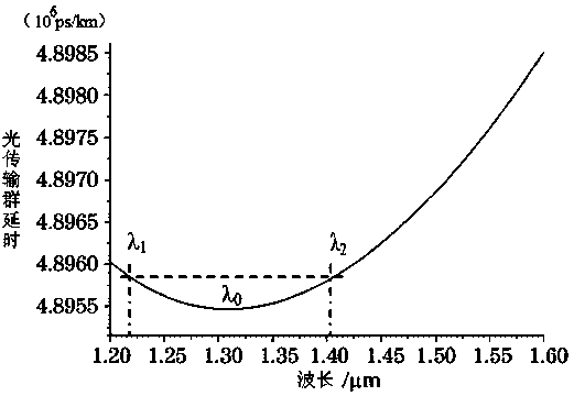 A device and method for transmitting high-precision time signals using equal-delay wavelength pairs