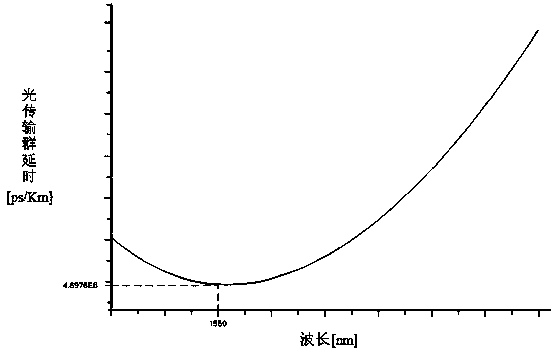 A device and method for transmitting high-precision time signals using equal-delay wavelength pairs