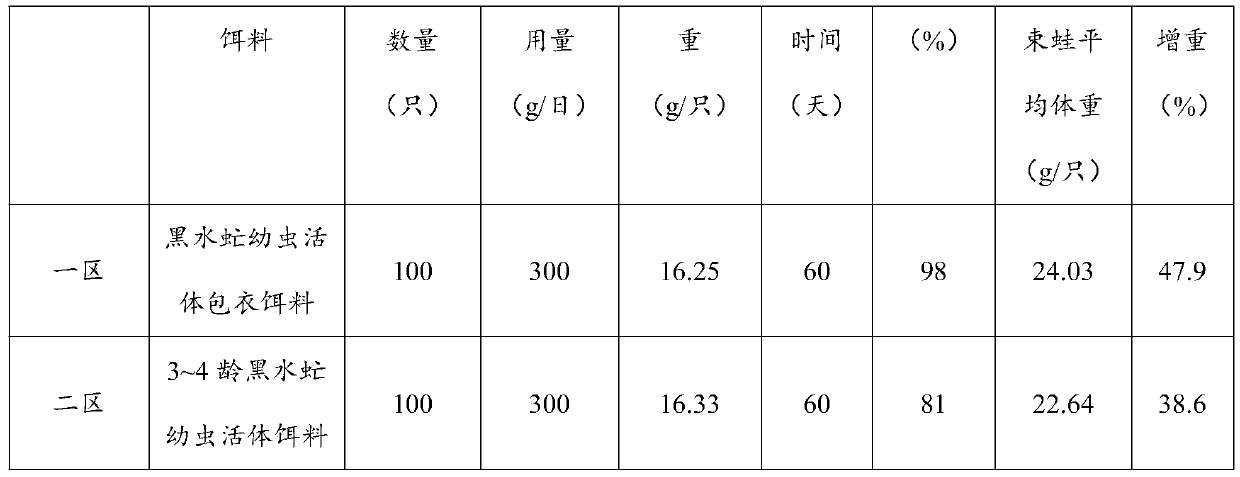 Coating material, hermetia illucens larva living thing coating bait, and preparation method and application