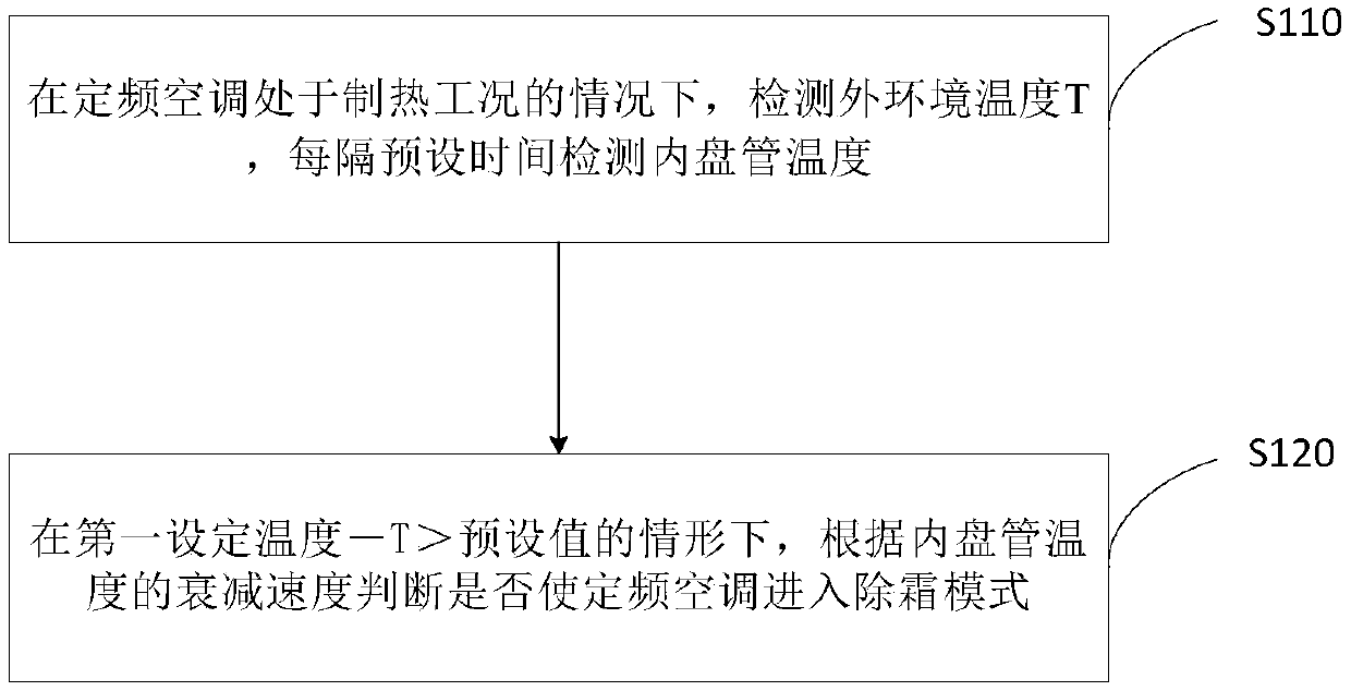 Defrosting control method used for fixed-frequency air conditioner