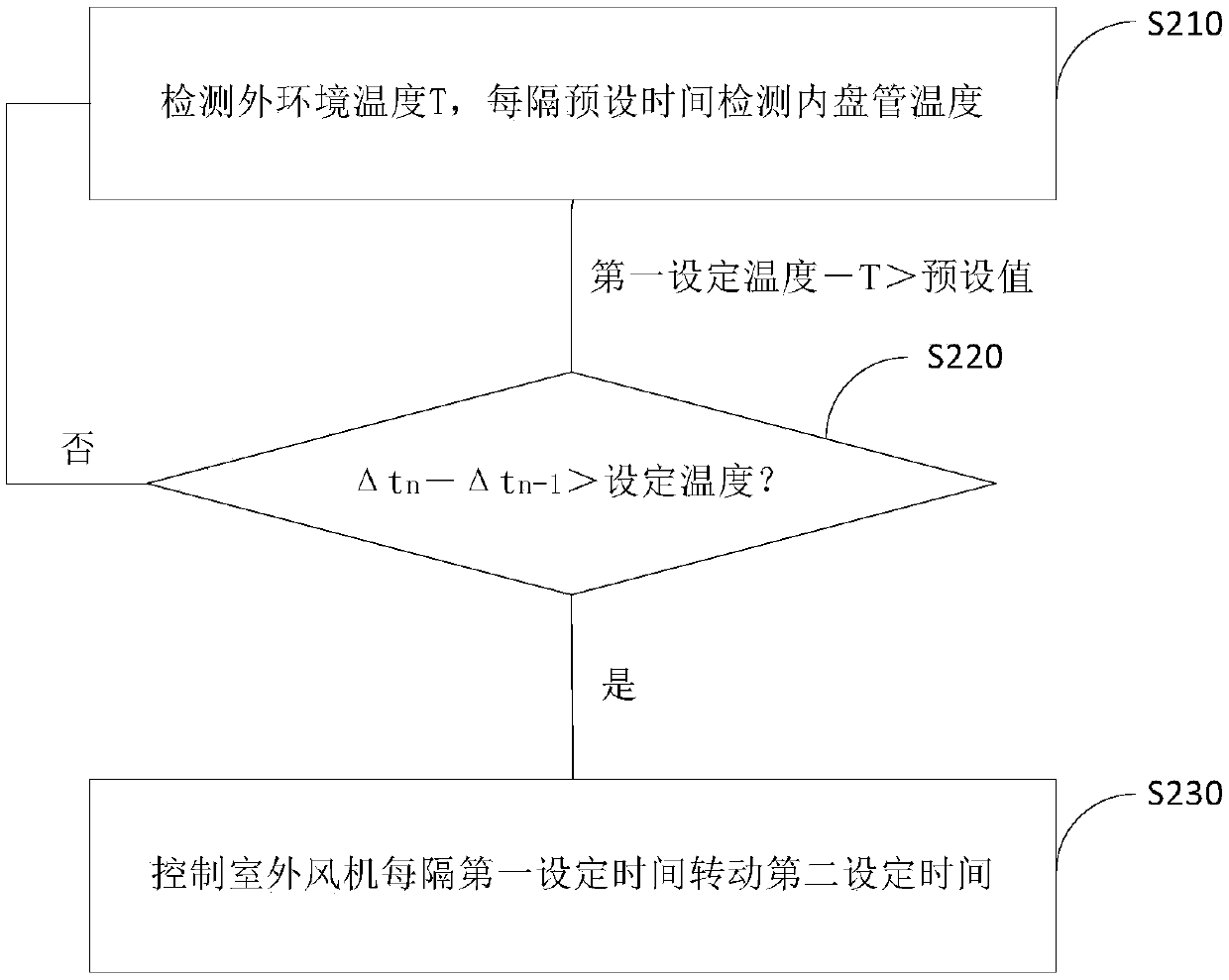 Defrosting control method used for fixed-frequency air conditioner