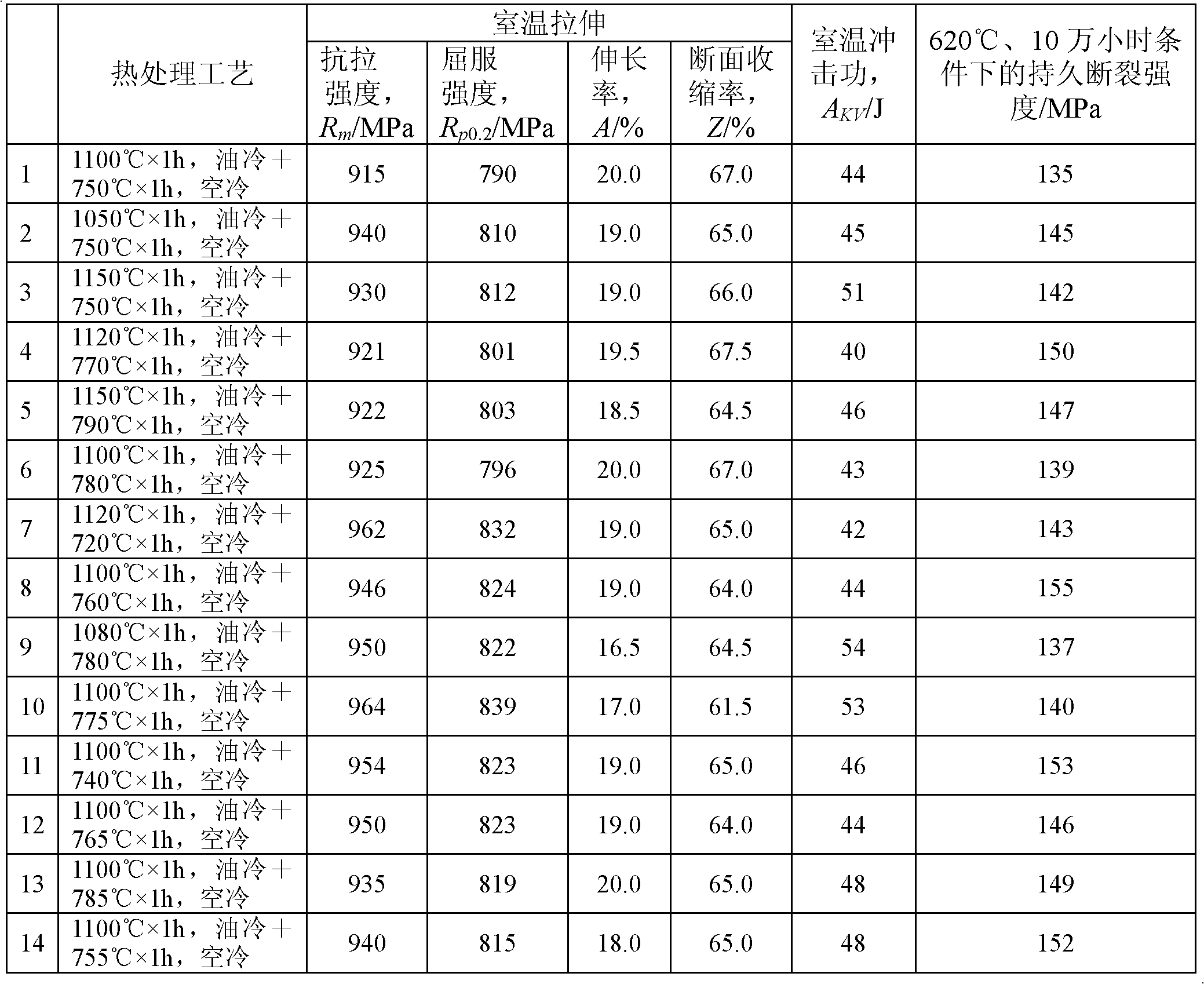 Steel for blades of turbine of ultra-supercritical fossil power plants and manufacturing method