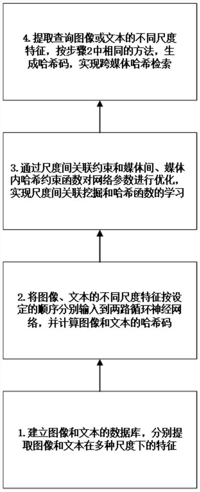 A serialized multi-feature-guided cross-media hash retrieval method and system