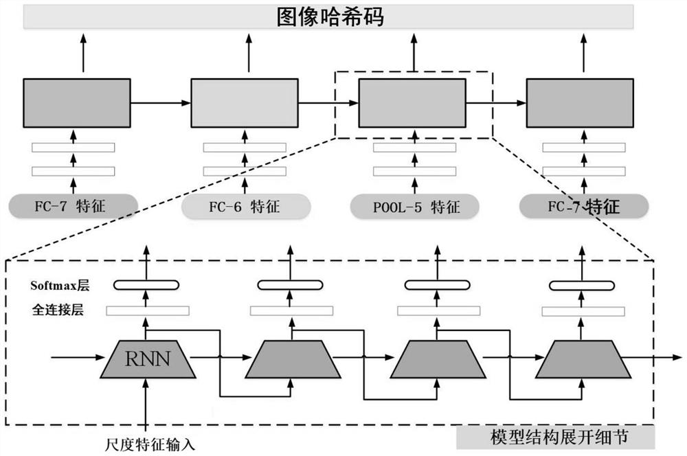 A serialized multi-feature-guided cross-media hash retrieval method and system