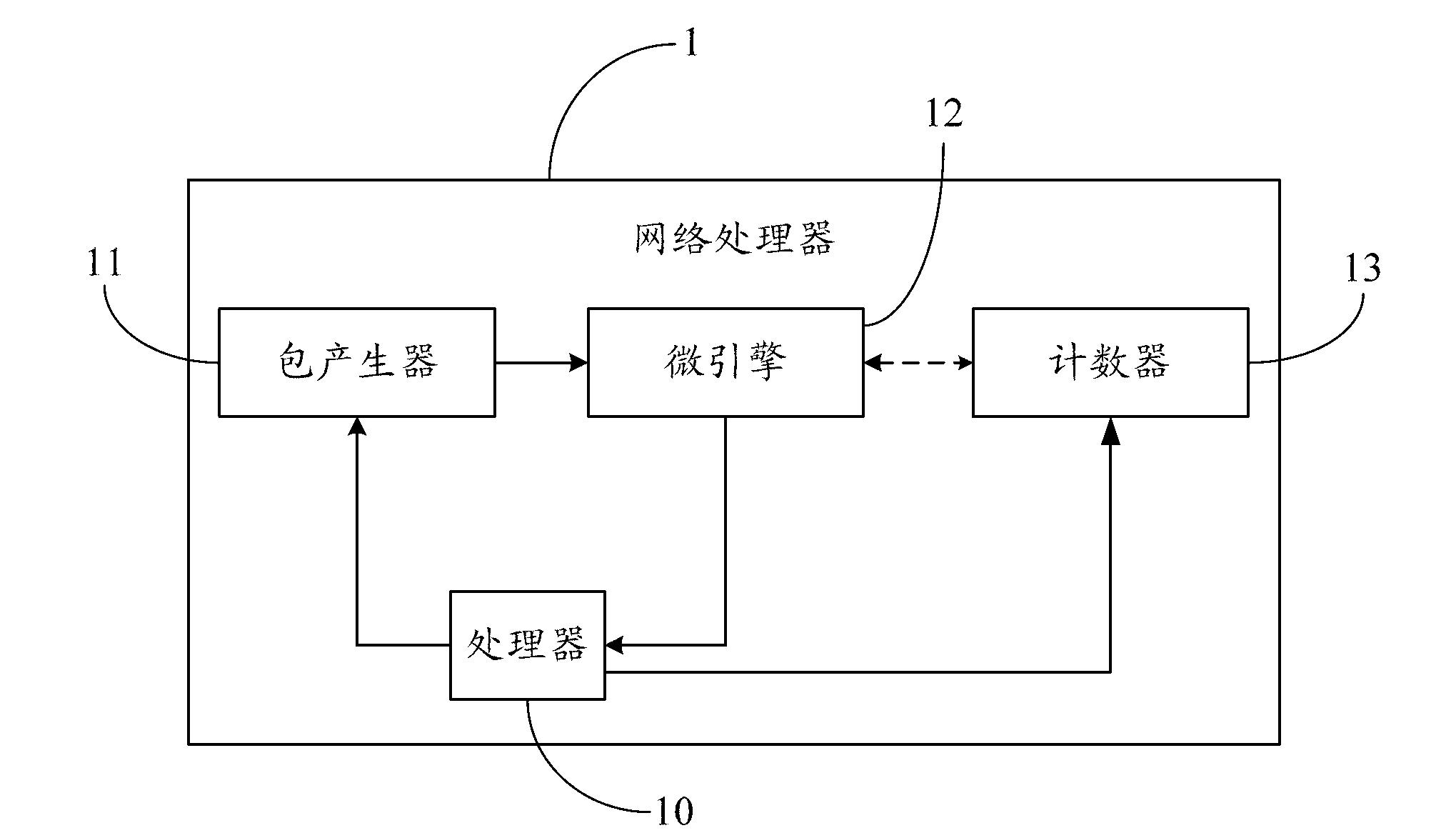 Method for achieving counting control of counter and network chip