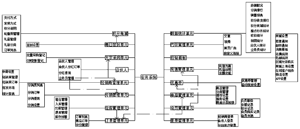 Operation digitization platform service system