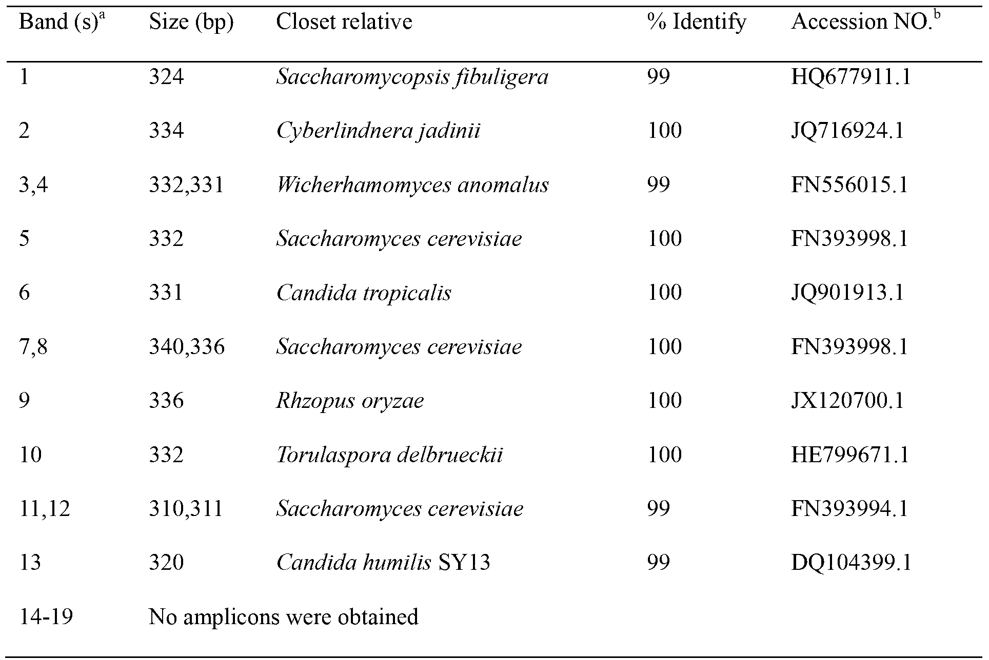 Method for identifying fungi microflora composition in fermented sourdough