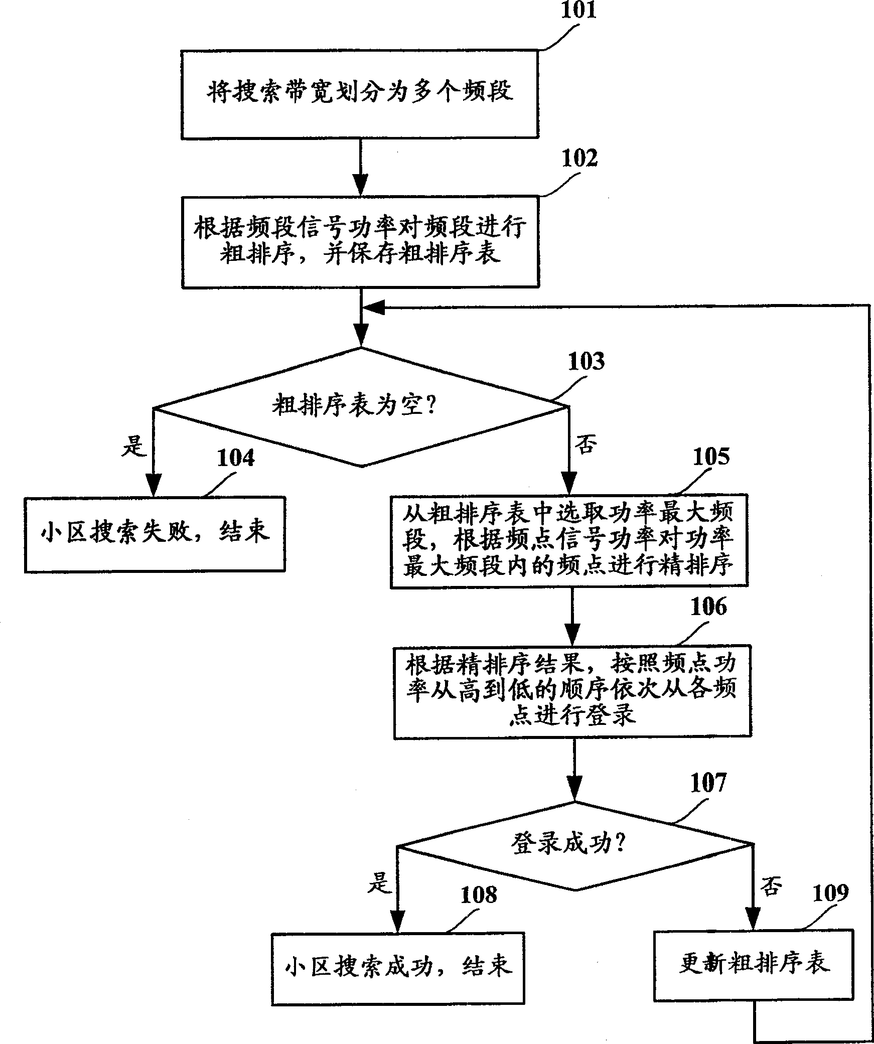 Method and apparatus for cell search