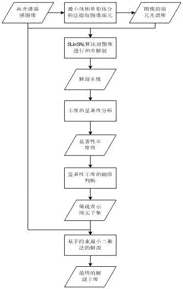 Hyperspectral Image Unmixing Method and System Based on Abundance Significance Analysis