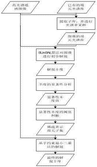 Hyperspectral Image Unmixing Method and System Based on Abundance Significance Analysis