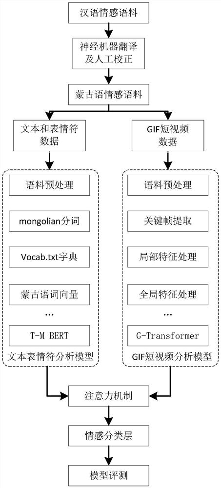 Mongolian multi-modal sentiment analysis method based on T-M BERT pre-training model