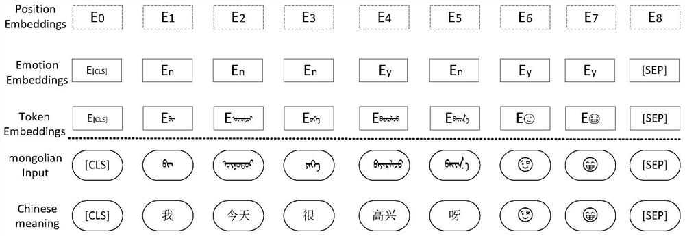 Mongolian multi-modal sentiment analysis method based on T-M BERT pre-training model