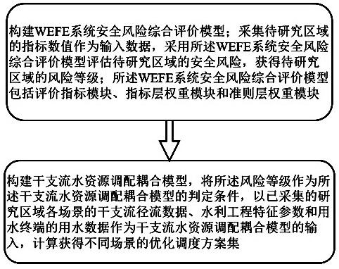 Adaptability simulation and optimization method of watershed scale wefe system