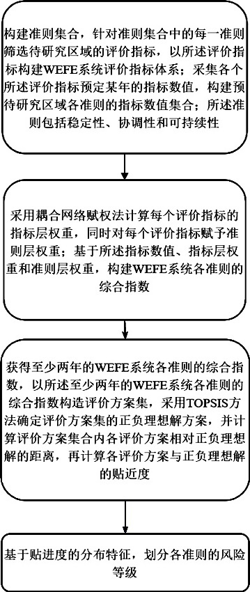 Adaptability simulation and optimization method of watershed scale wefe system