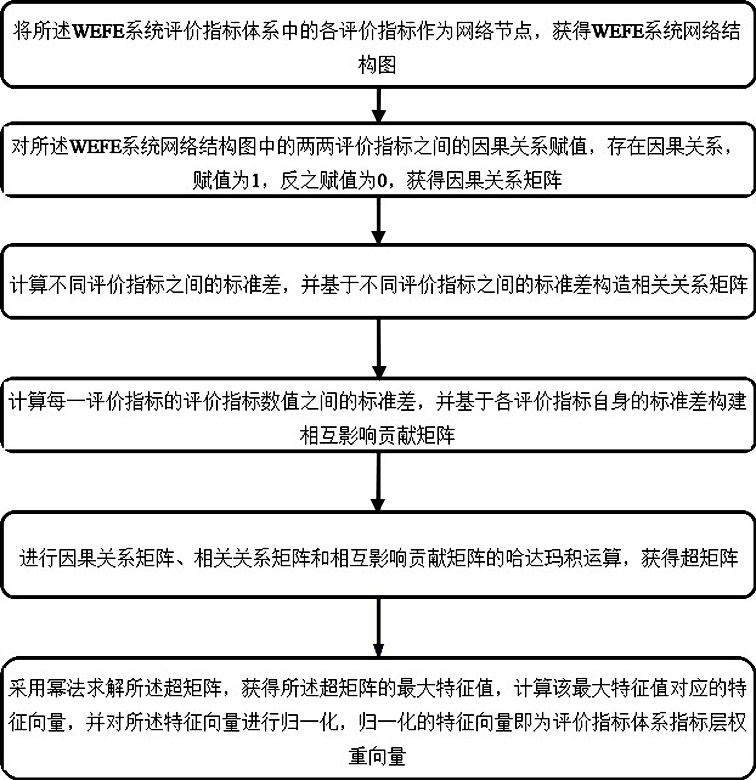 Adaptability simulation and optimization method of watershed scale wefe system