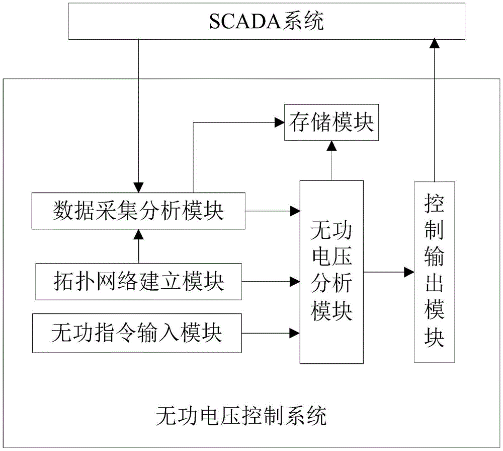 A method for controlling reactive power and voltage of regional power grid