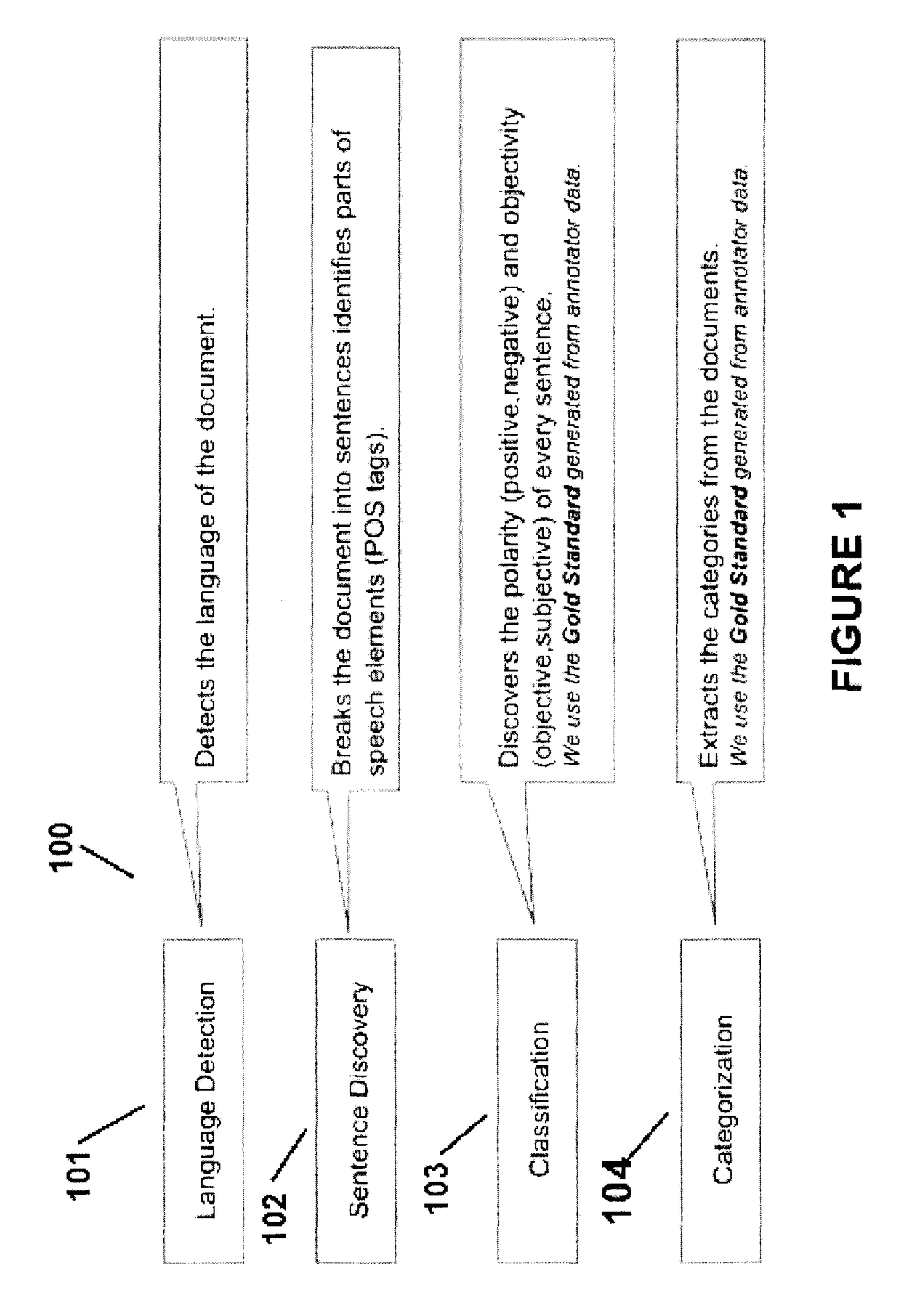 Method and system for monitoring social media and analyzing text to automate classification of user posts using a facet based relevance assessment model