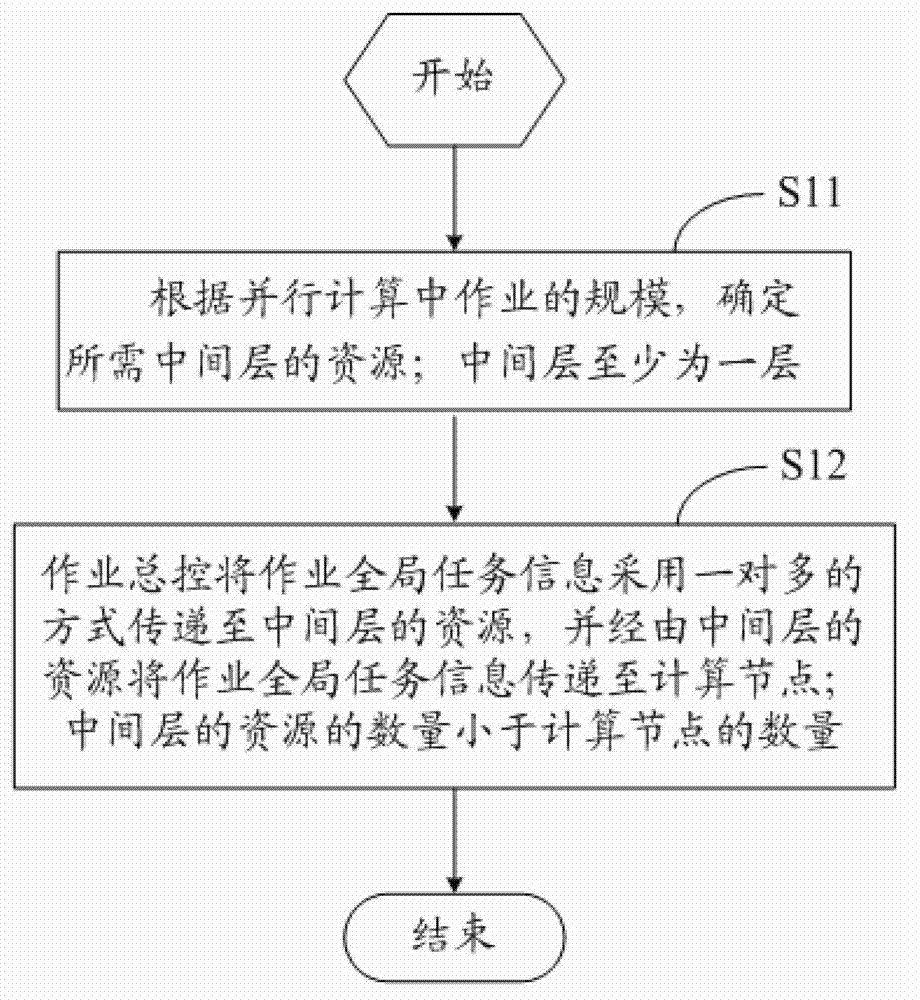 Method for transferring operation global task information in parallel computation