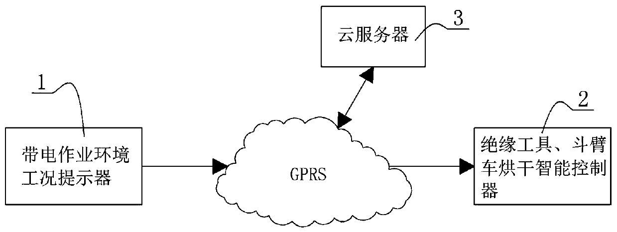 An automatic drying system and method for live working equipment