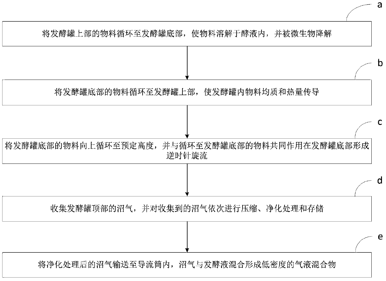 Material stirring device and method for producing biogas through anaerobic fermentation