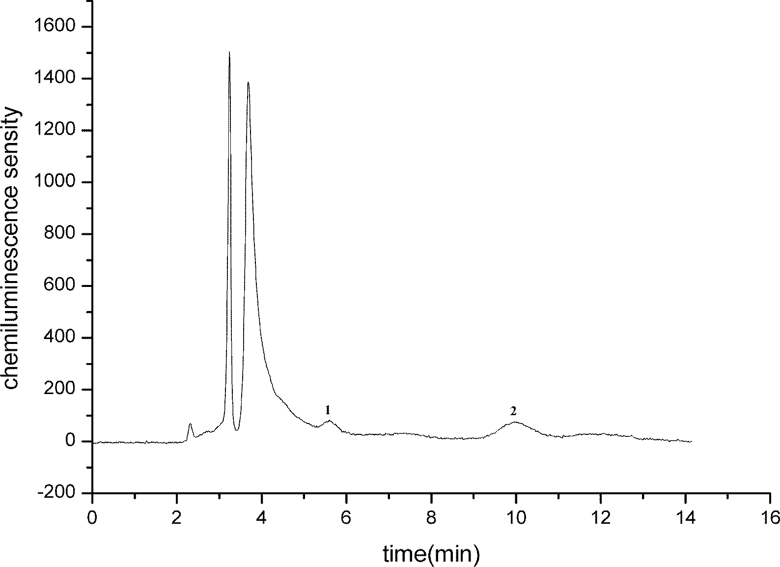 Ion chromatograph and chemoluminescence detection method for determining catecholamine substances