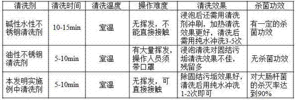 A stainless steel cleaning agent with bactericidal properties