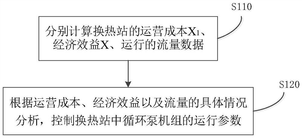 Energy-saving control method and system for heat exchange station